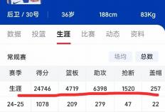 虎扑官网-库里三分球纪录统计(库里三分球最多的比赛视频)