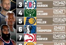 虎扑官网-NBA歷(lì)史(shǐ)得分榜更新(nba歷(lì)史(shǐ)得分榜 总得分最新)