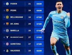 曼(màn)城俱乐部市值(zhí)全球排名(míng)(曼(màn)城俱乐部市值(zhí)全球排名(míng)多少)