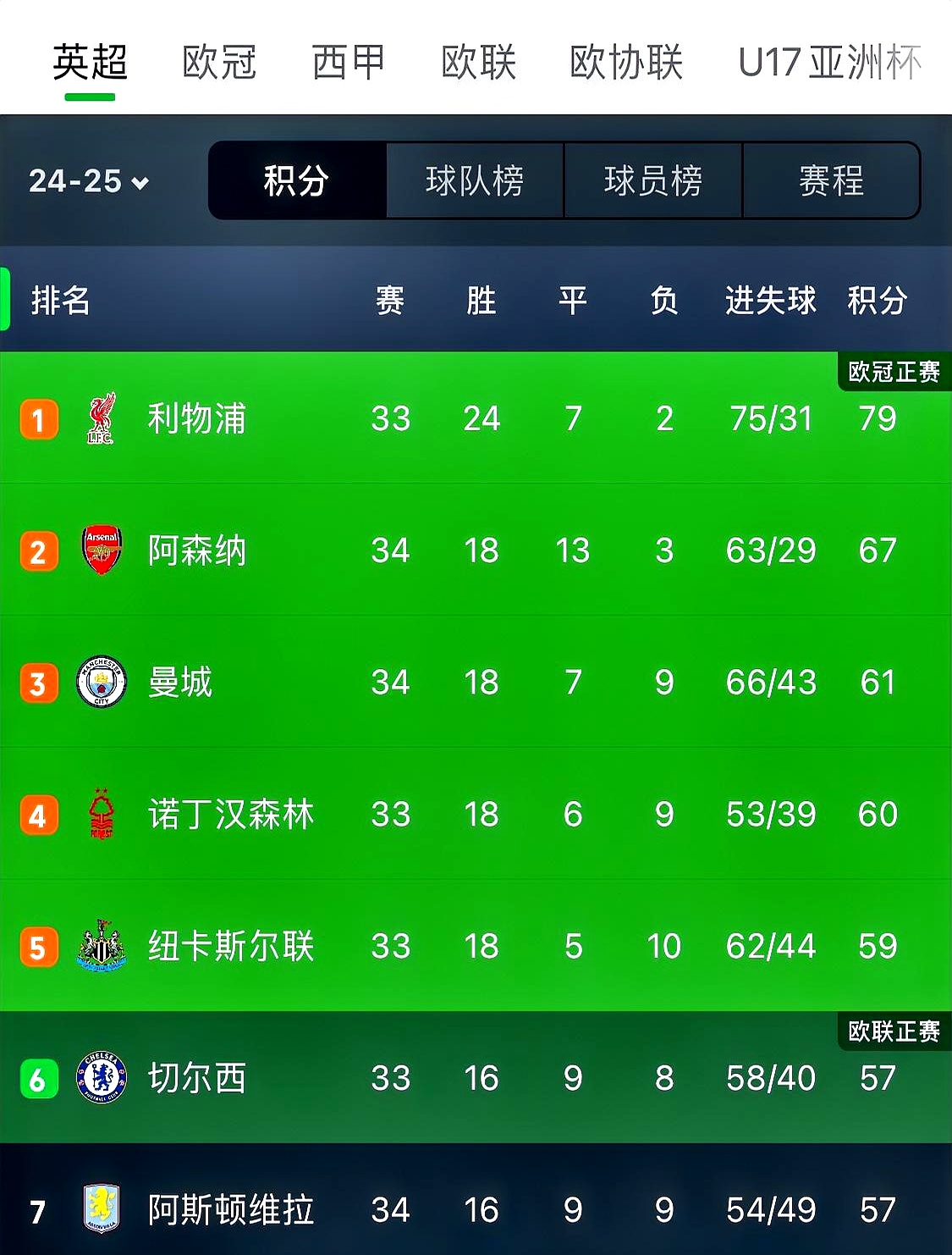 关于阿森纳2024-2025赛季联赛积分(fēn)排名的信息