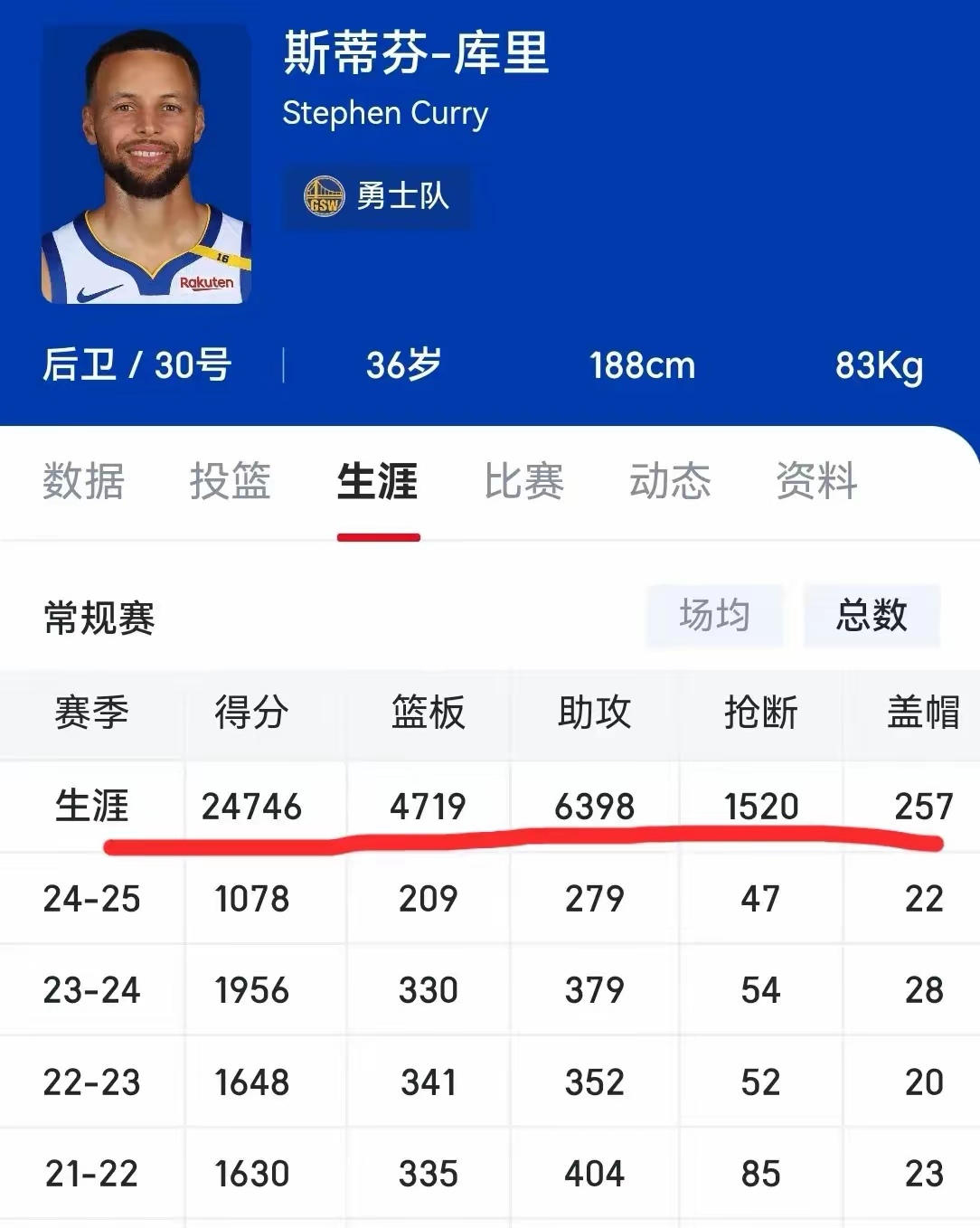 虎扑官网-库里三分球纪录统计(库里三分球最多的比赛视频)