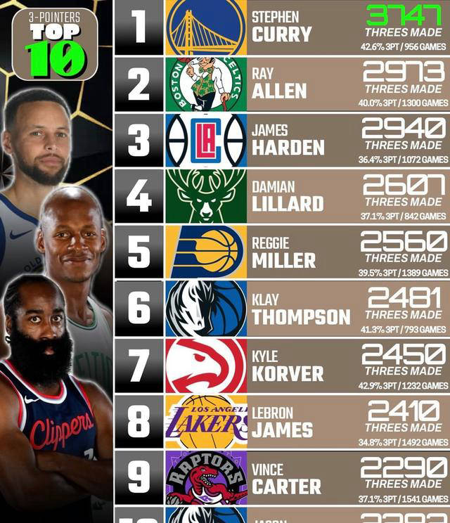 虎扑官网-NBA歷(lì)史(shǐ)得分榜更新(nba歷(lì)史(shǐ)得分榜 总得分最新)