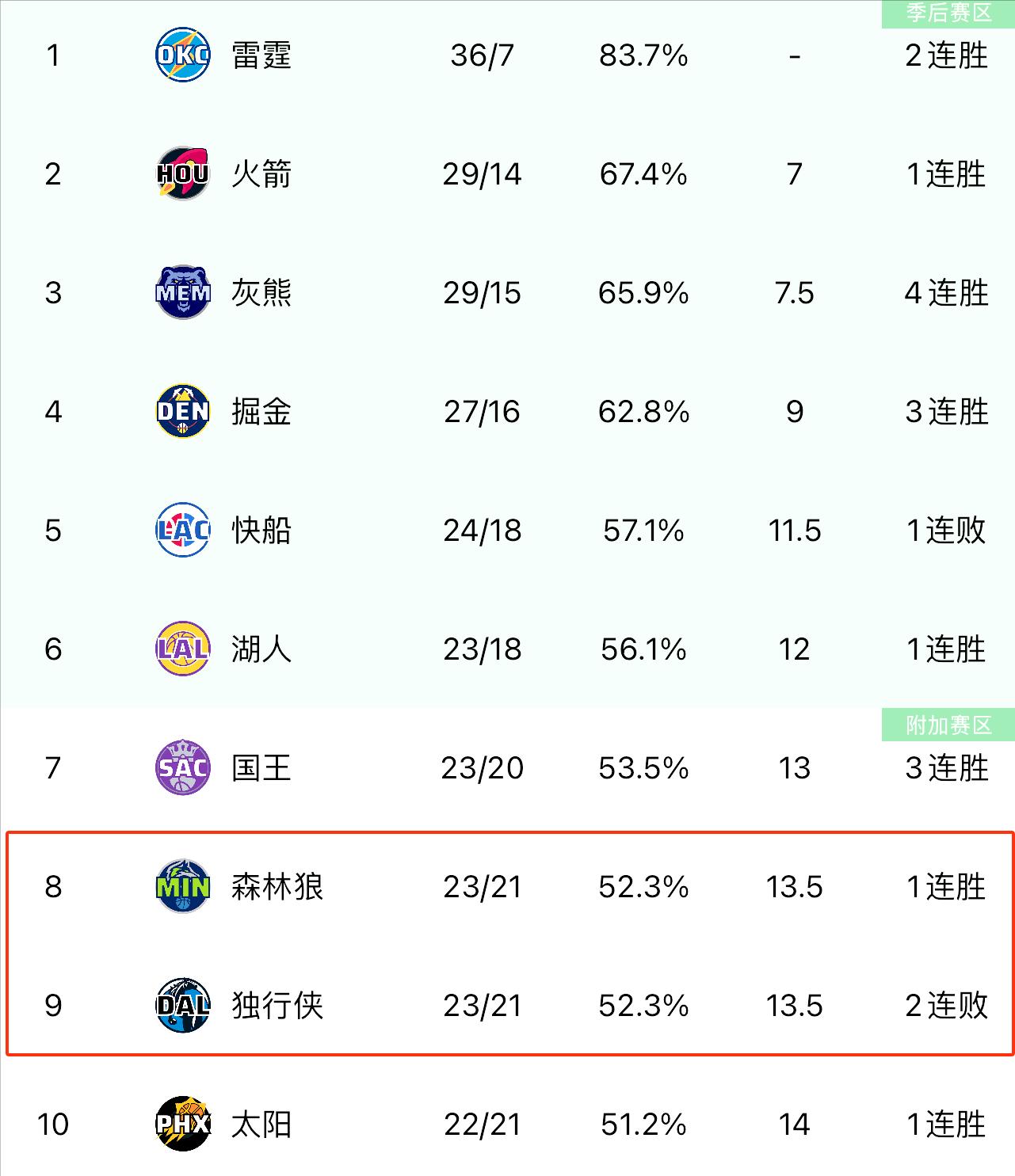 虎扑app-NBA技(jì)術(shù)犯规次數(shù)排名(nba技(jì)術(shù)犯规几次停赛)