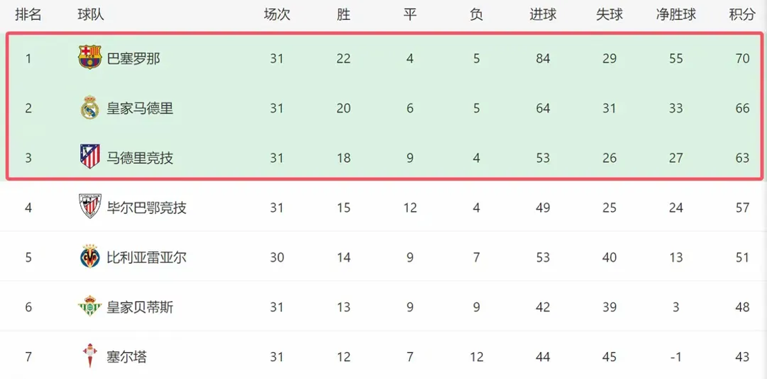 虎扑官网-巴萨跟皇马是一个档次吗(巴萨跟皇马是一个档次吗为什么)