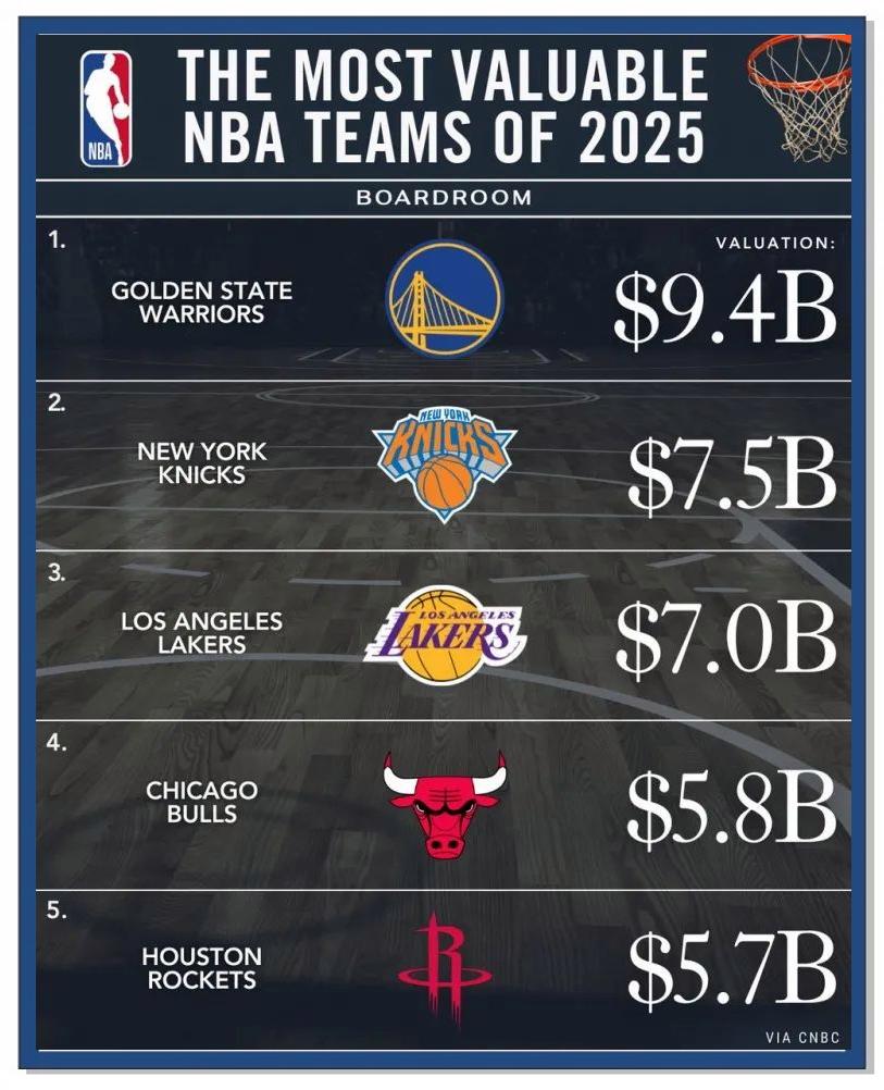 虎扑NBA-球队市(shì)值排行榜更新的简单介绍